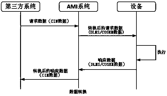 Conversion method of cim and dlms/cosem data