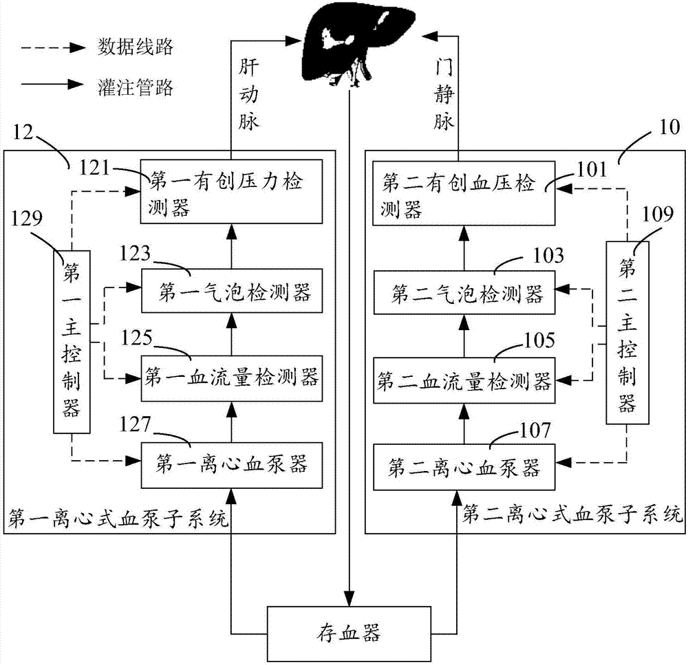 System, method and device for controlling liver perfusion