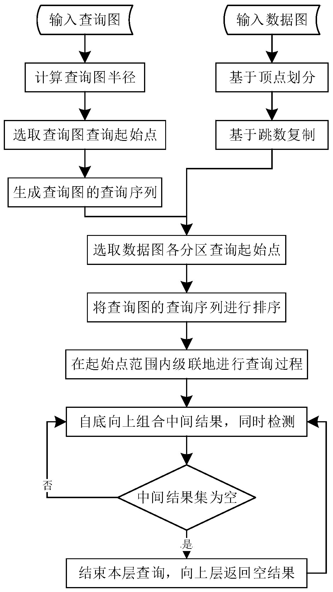 Real-time query method for graph structure data in rail transit network passenger flow data