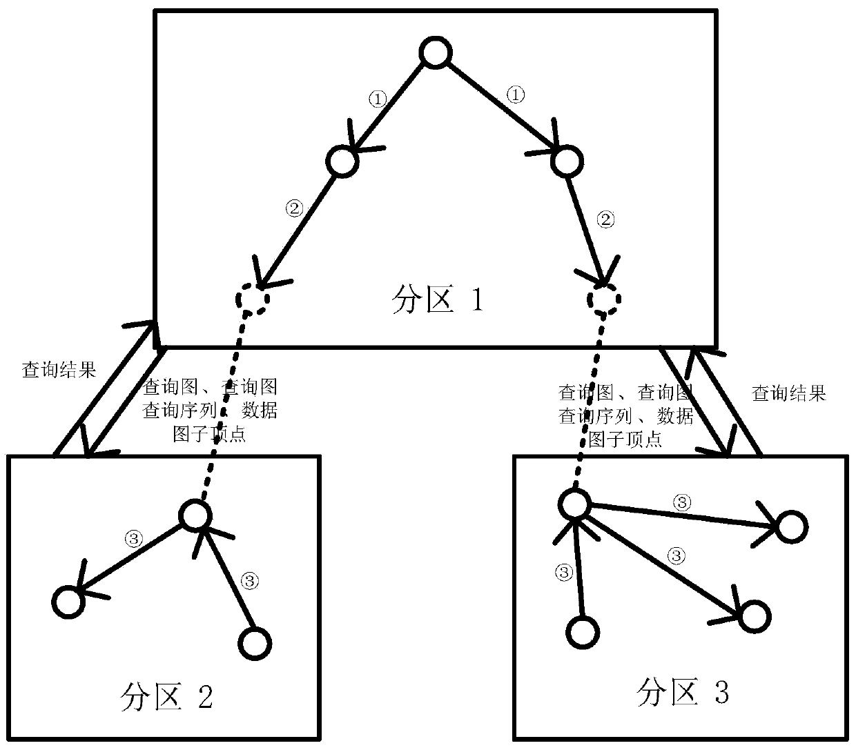 Real-time query method for graph structure data in rail transit network passenger flow data