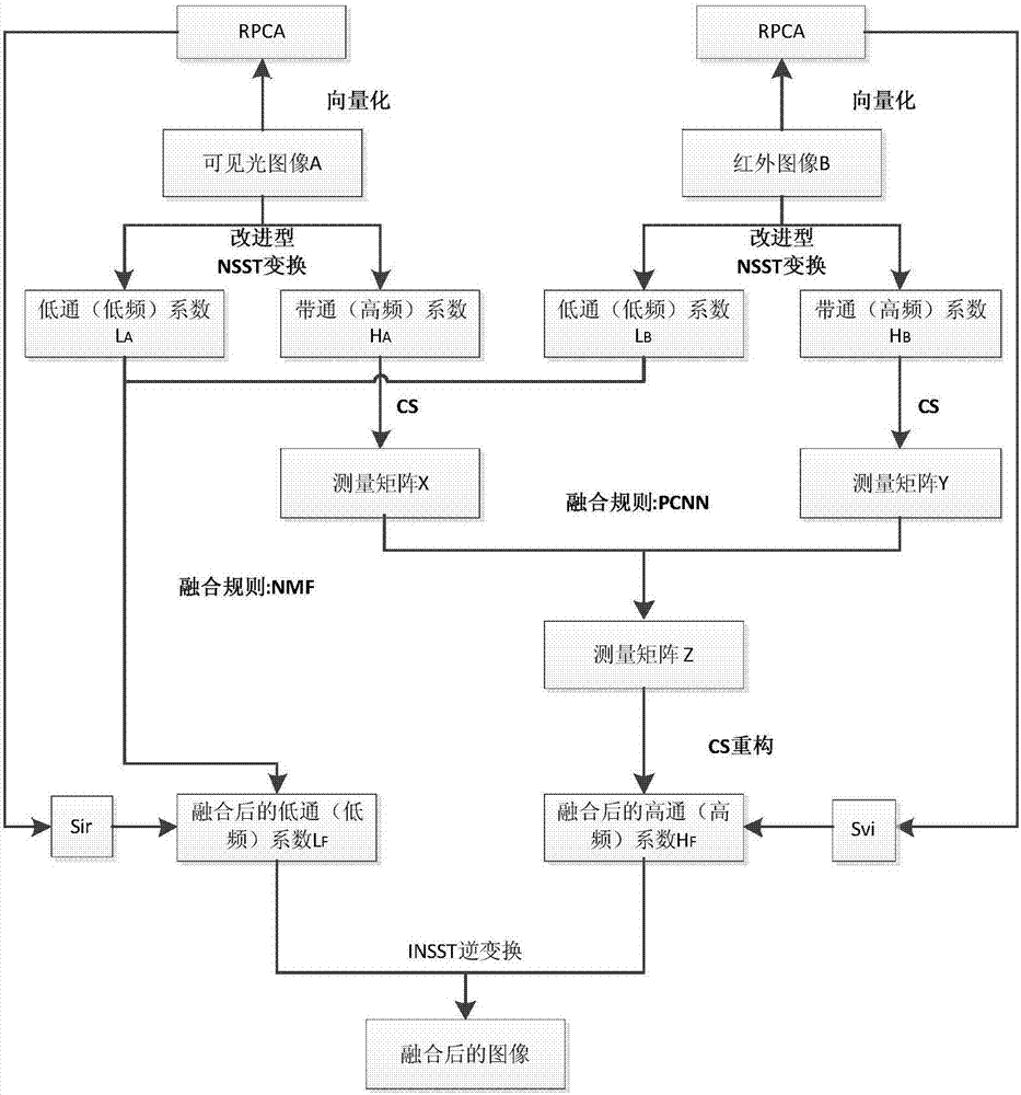 PRCA-based NSST image fusion method