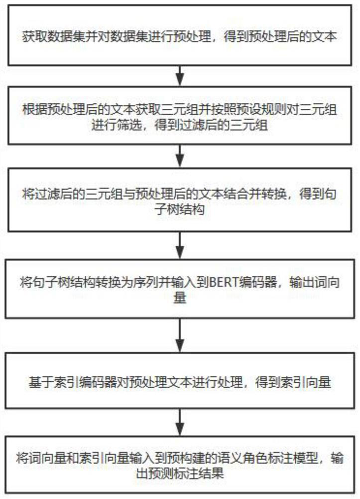 Deep dialogue semantic role labeling method and system based on knowledge enhancement