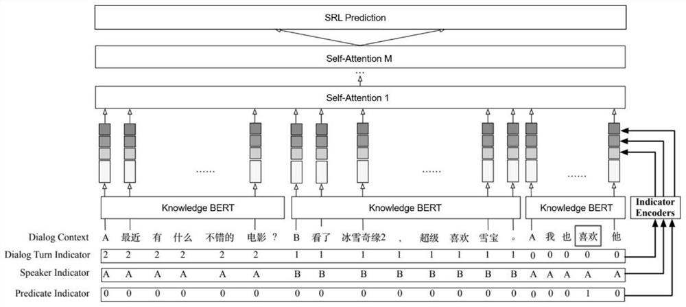 Deep dialogue semantic role labeling method and system based on knowledge enhancement