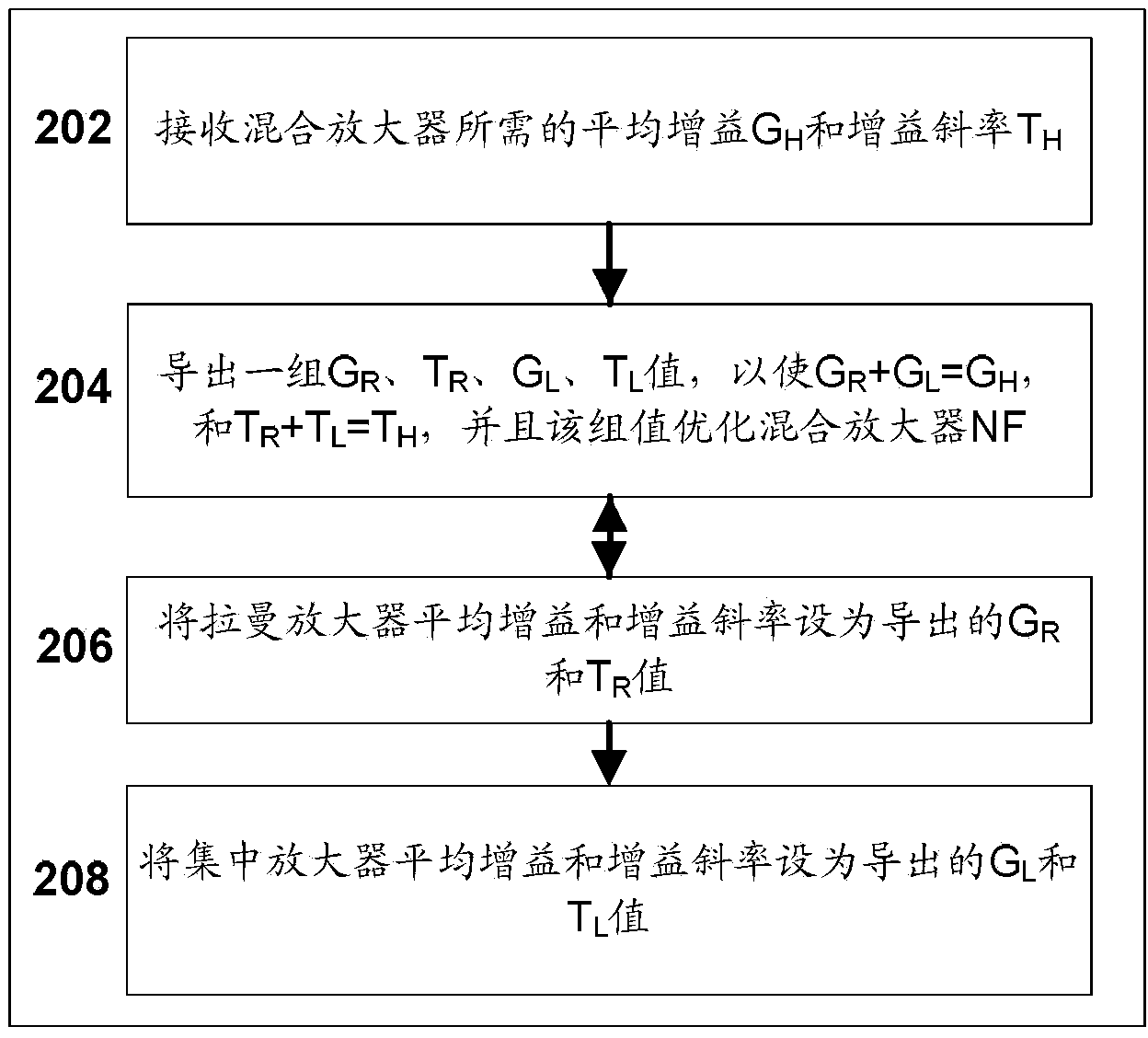 Hybrid optical amplifier with optimized noise figure