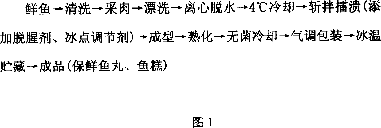 Ice-temperature air adjusting fresh-keeping minced fillet foodstuff and production process thereof