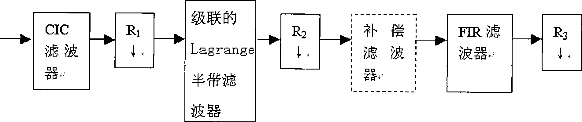 Digital decimation filter