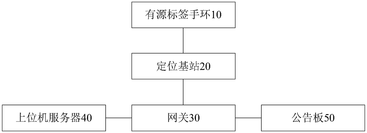 Sailor area positioning and management system based on active label bracelet, and method thereof