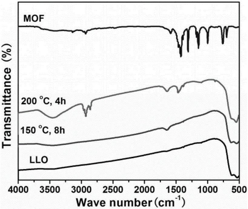 Surface modification method for improving electrochemical performance of lithium-rich material, obtained lithium-rich material and application thereof