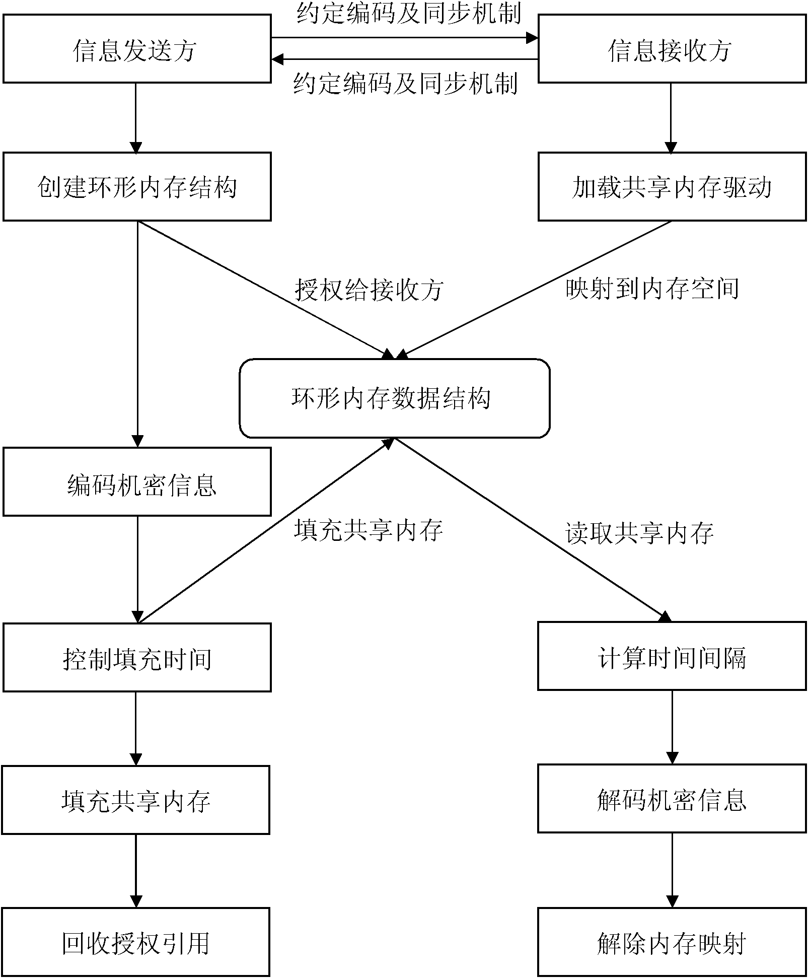 Covert communication method under cloud computing environment