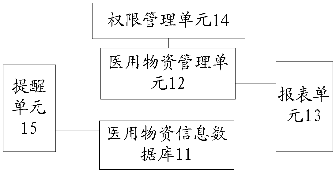 Hospital secondary warehouse management system and management method