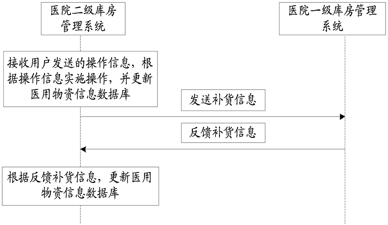 Hospital secondary warehouse management system and management method