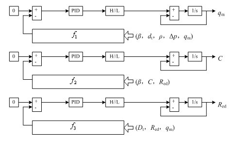 Configuration method for achieving iterative computation function in distributed control system