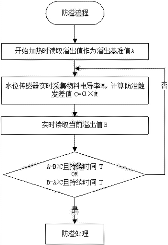 Overflow preventing control method of wall-breaking food processer and wall-breaking food processer