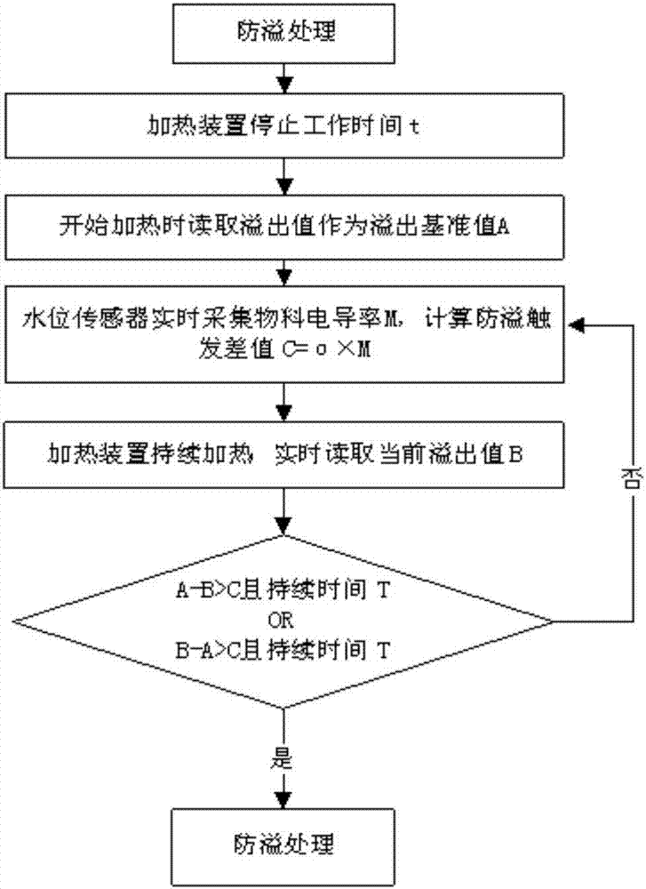 Overflow preventing control method of wall-breaking food processer and wall-breaking food processer