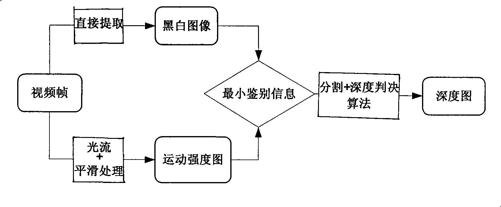 Depth sequence generation method of technology for converting plane video into stereo video