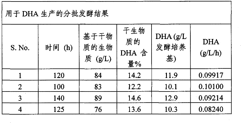 Improved methods for fermentative production of docosahexaenoic acid