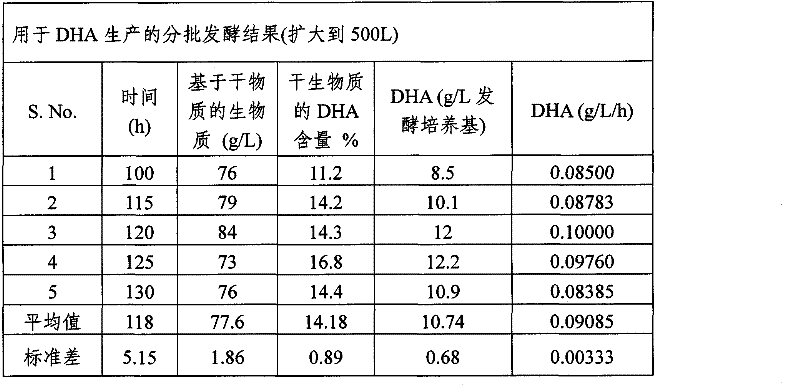 Improved methods for fermentative production of docosahexaenoic acid