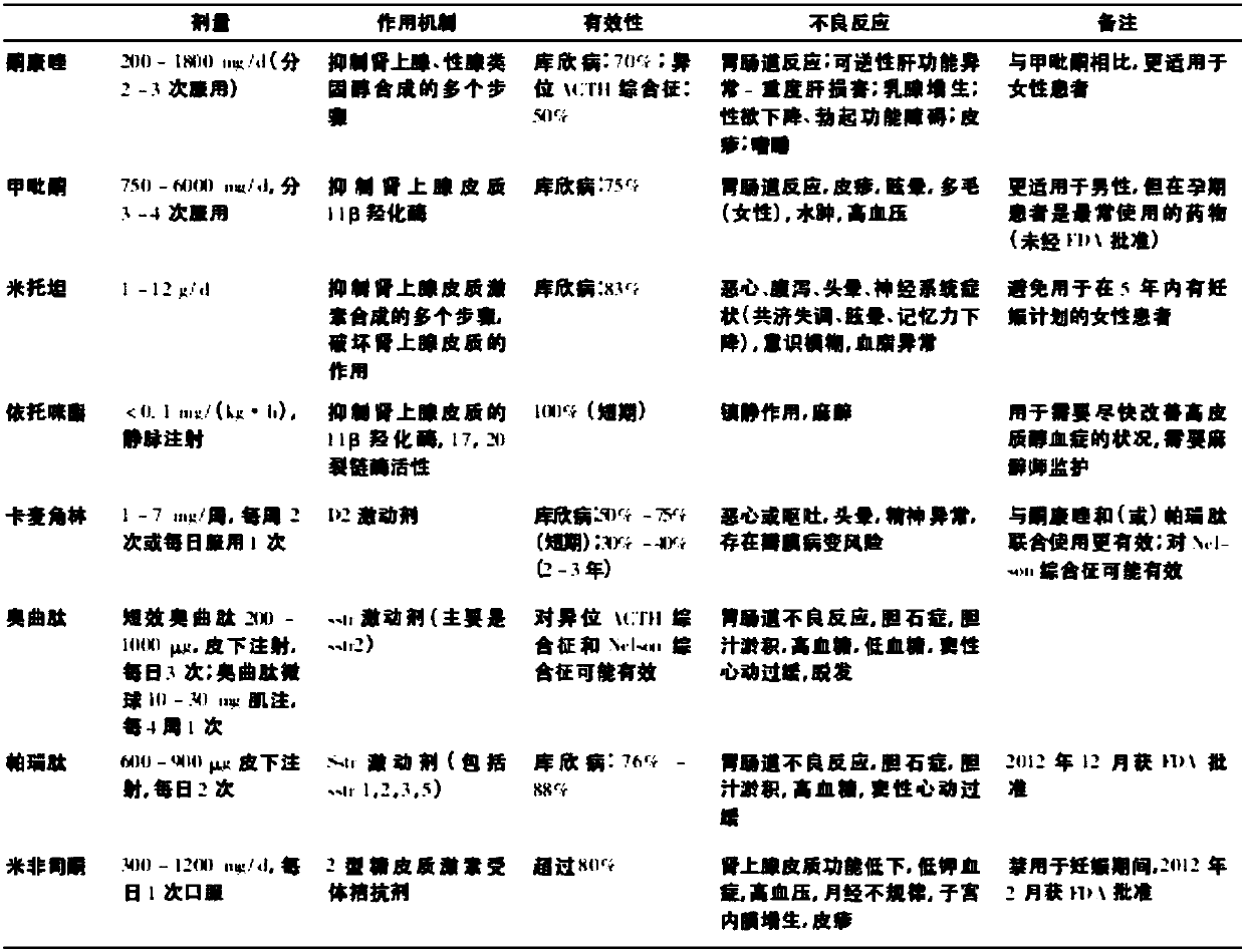 Applications of lesinurad or pharmaceutically acceptable salt thereof in preparation of drugs for treatment or prevention of Cushing's syndrome