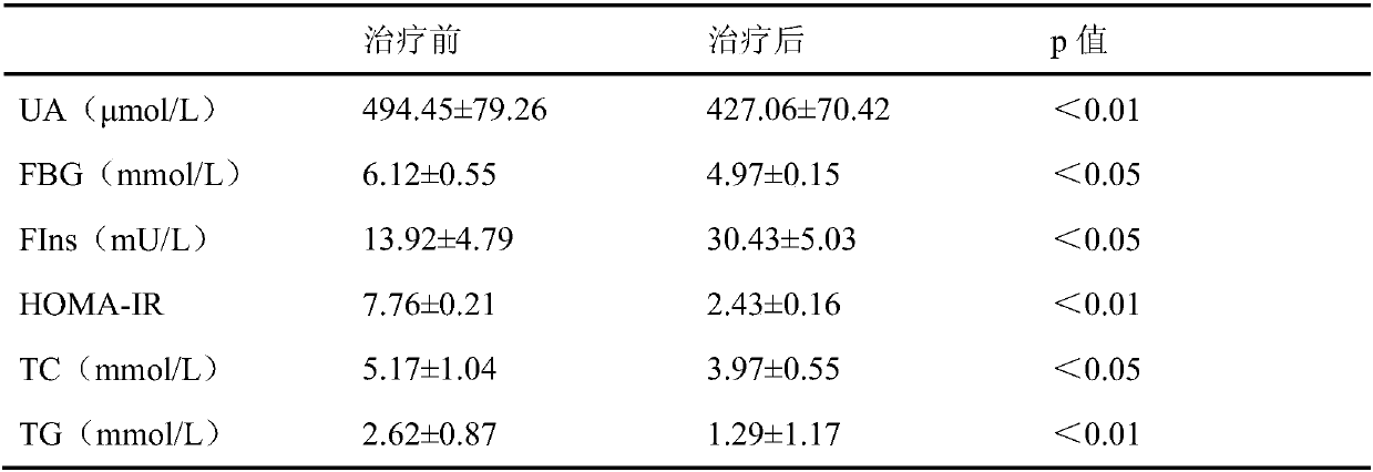 Applications of lesinurad or pharmaceutically acceptable salt thereof in preparation of drugs for treatment or prevention of Cushing's syndrome