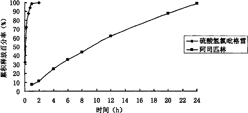 Compound sustained-release preparation of aspirin and clopidogrel or pharmaceutically acceptable salt thereof