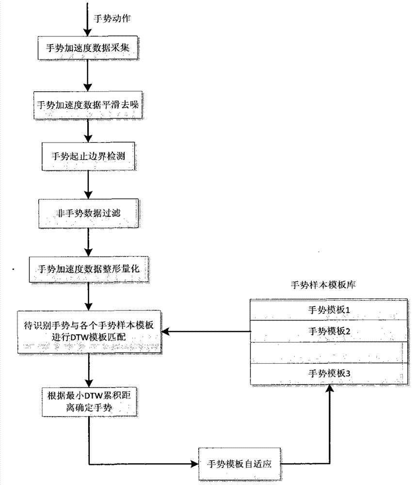 Method for recognizing gesture based on acceleration sensor