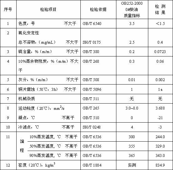 Clean environment-friendly dimethyl carbonate diesel and preparation method thereof