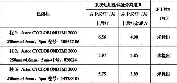 High performance liquid detection method for content of D-Carnitine in levocarnitine and levocarnitine salt product