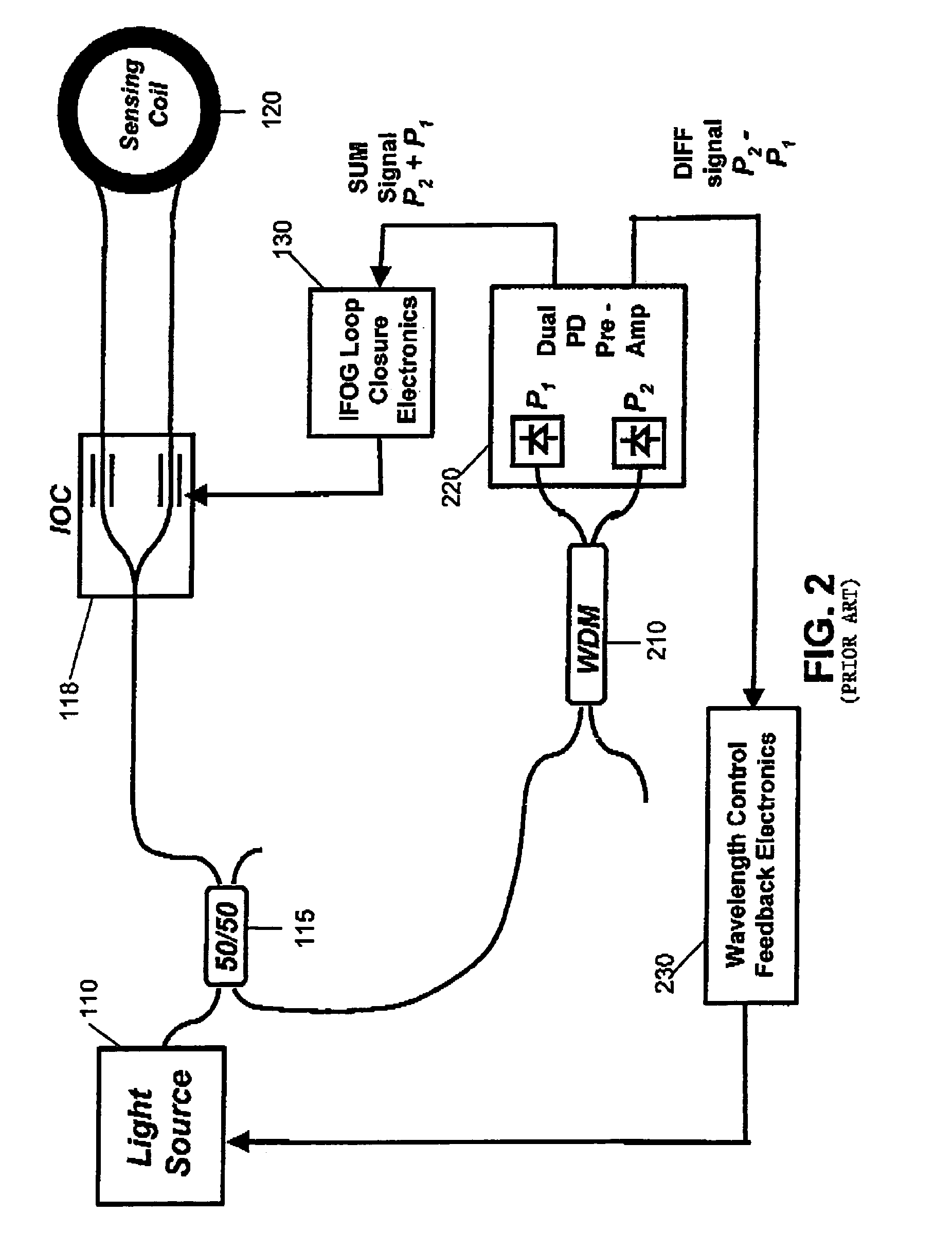 Fiber optic gyroscope using a narrowband FBG filter as a wavelength reference