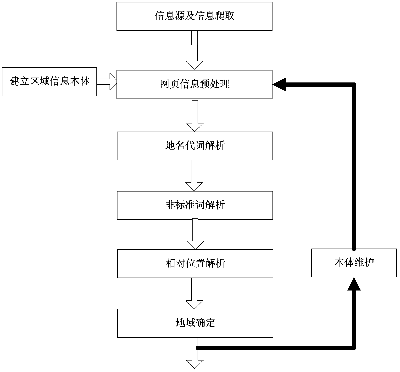 Identification method for webpage information related region