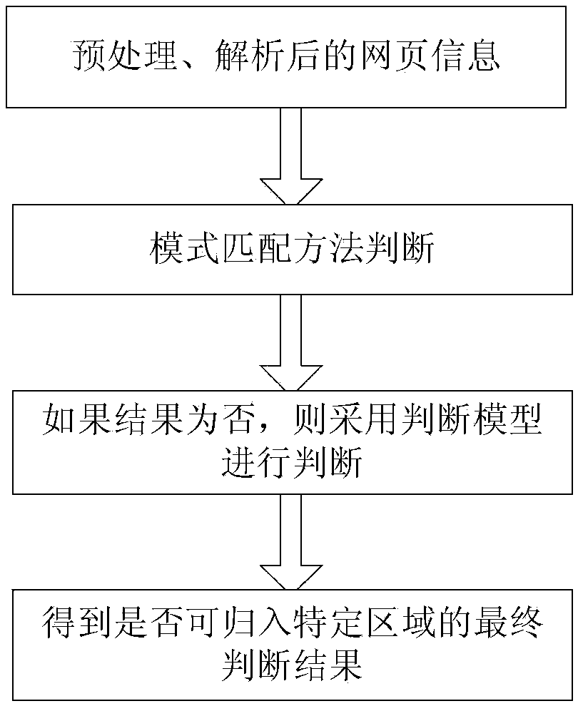 Identification method for webpage information related region