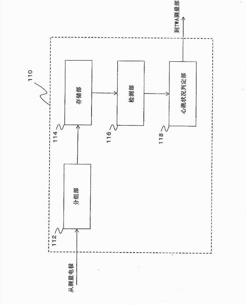 TWA measuring apparatus and TWA measuring method