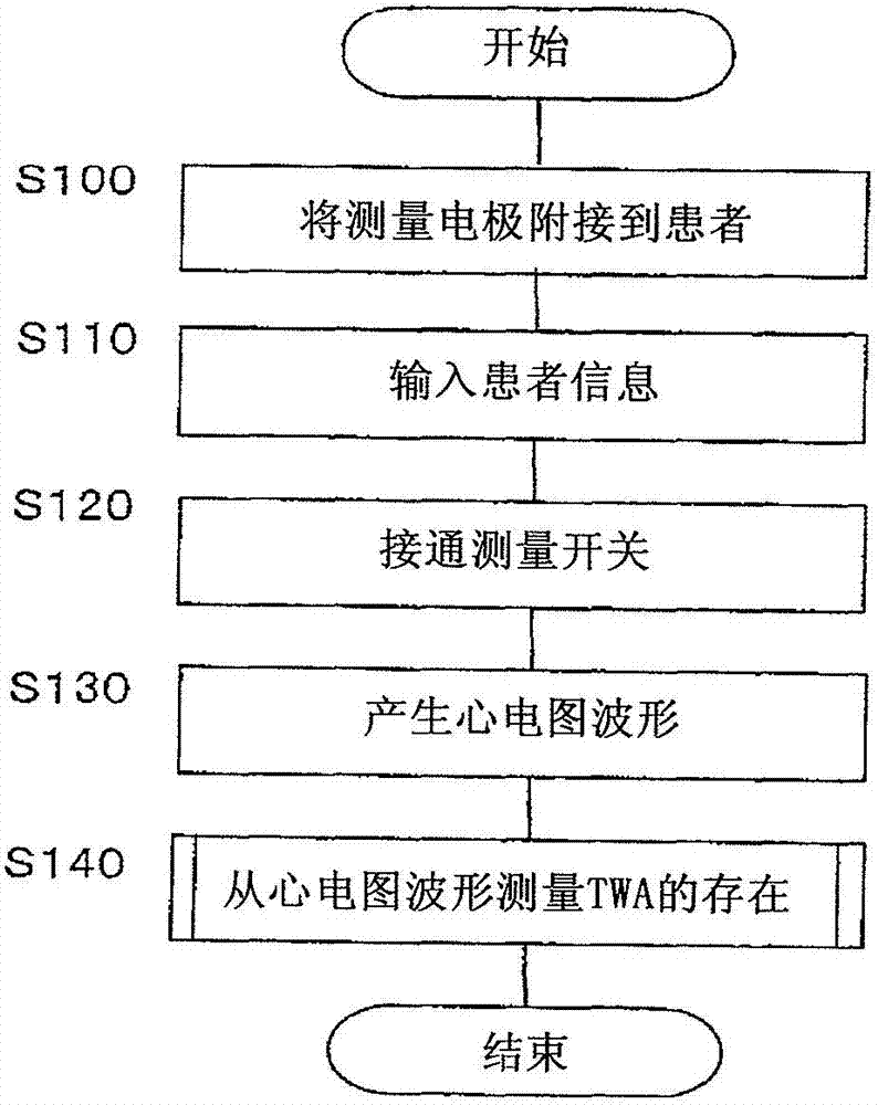 TWA measuring apparatus and TWA measuring method