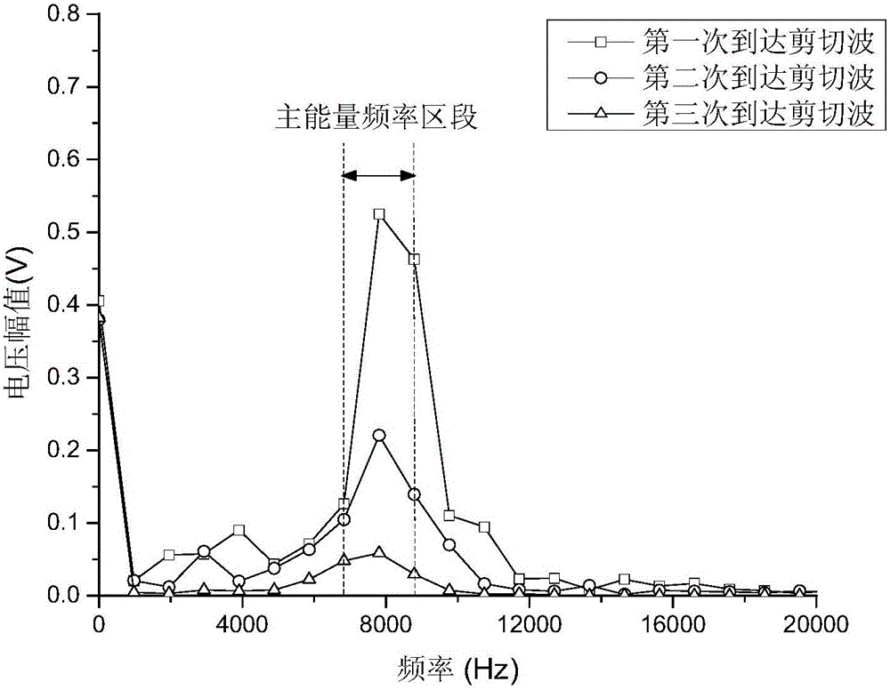 Method and device for testing small strain viscoelasticity parameter of geotechnical engineering material through bending elements