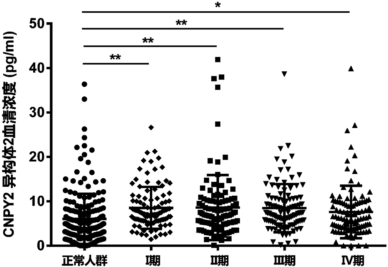 Application of CNPY2 isomer 2 to diagnosis, prognosis, relapse and metastasis as well as radiotherapy and chemotherapy effect prediction of colorectal cancer