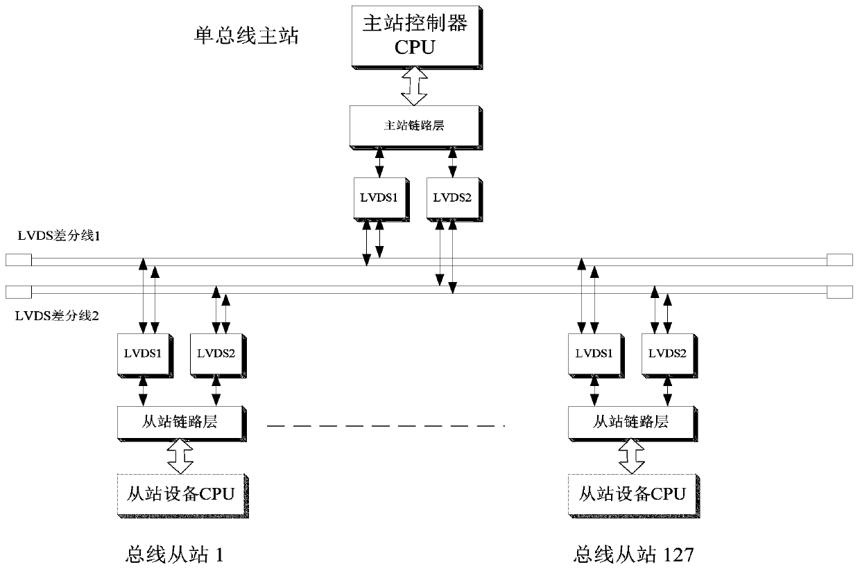 Distributed peripheral bus system of strict access and sampling time and control method thereof