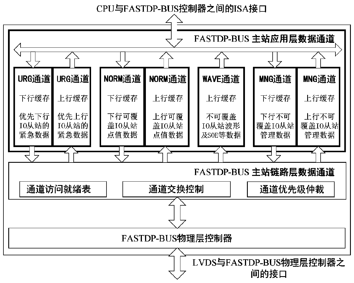 Distributed peripheral bus system of strict access and sampling time and control method thereof