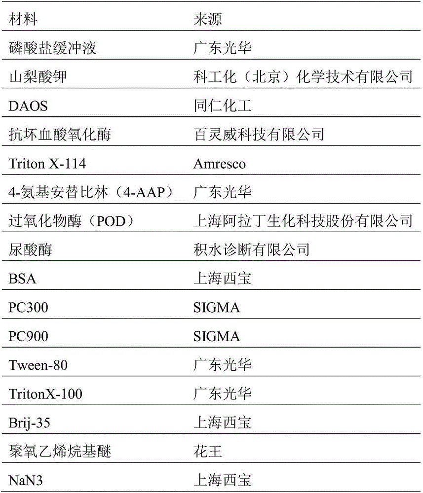 Kit and method for determining uric acid