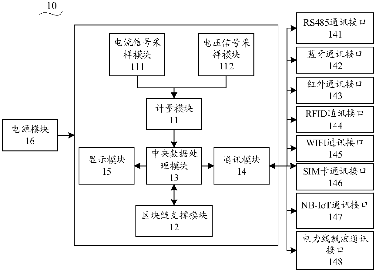 Intelligent electric meter based on a block chain technology