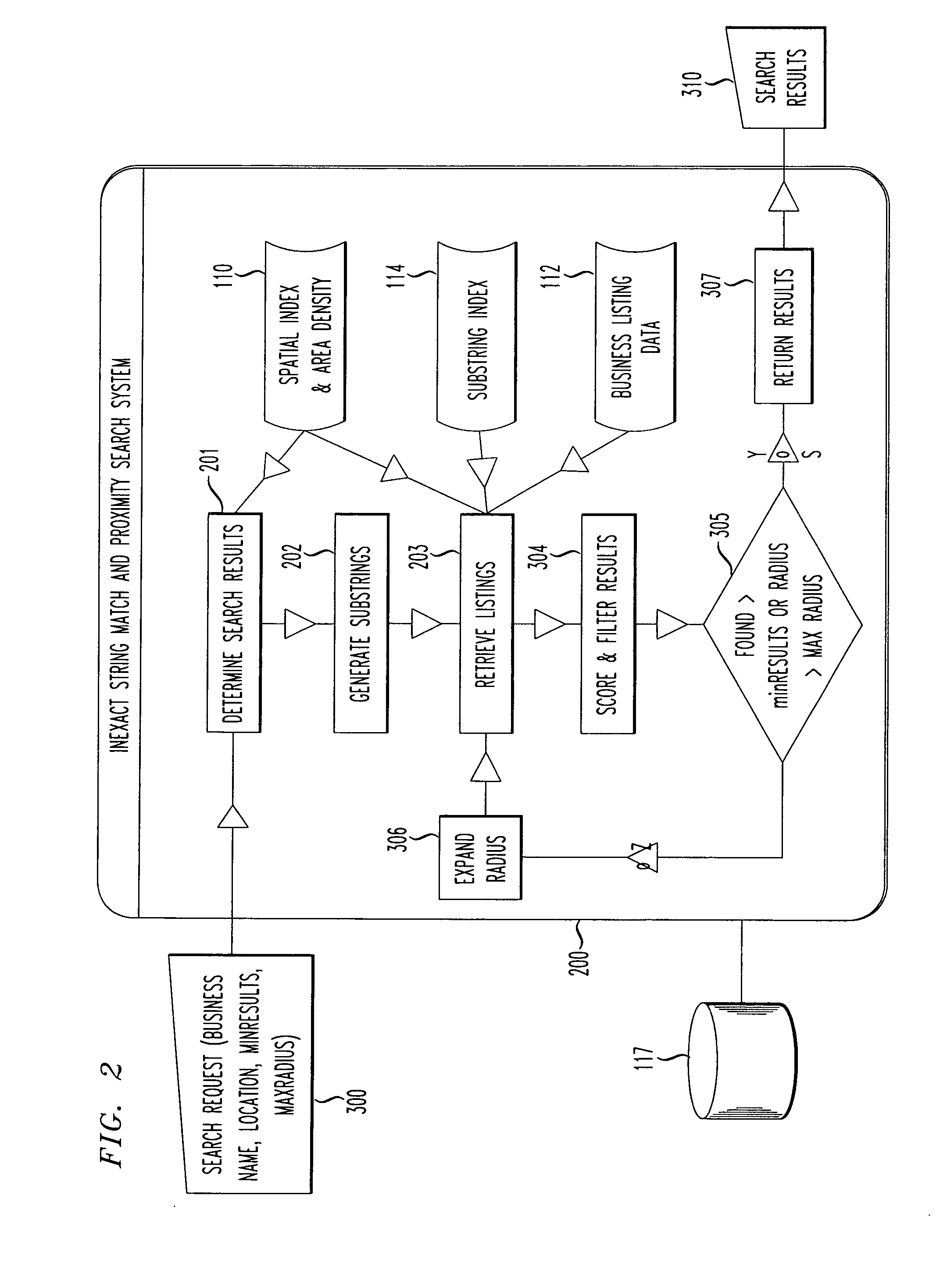 Proximity search for point-of-interest names combining inexact string match with an expanding radius search