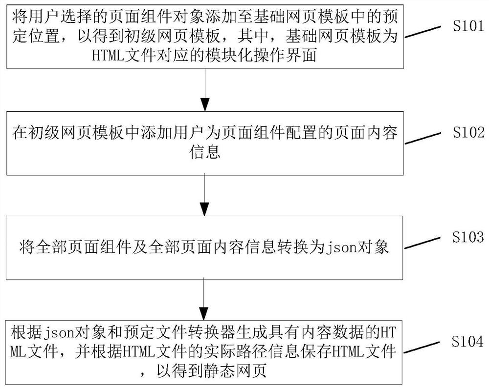 Webpage generation method and device, storage medium and electronic equipment