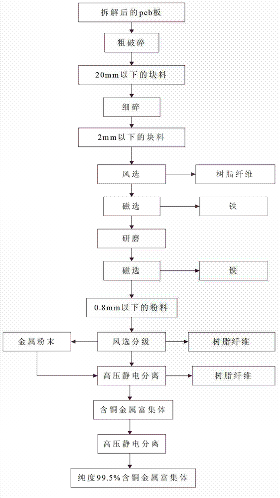 Waste PCB (printed circuit board) crushing and sorting system