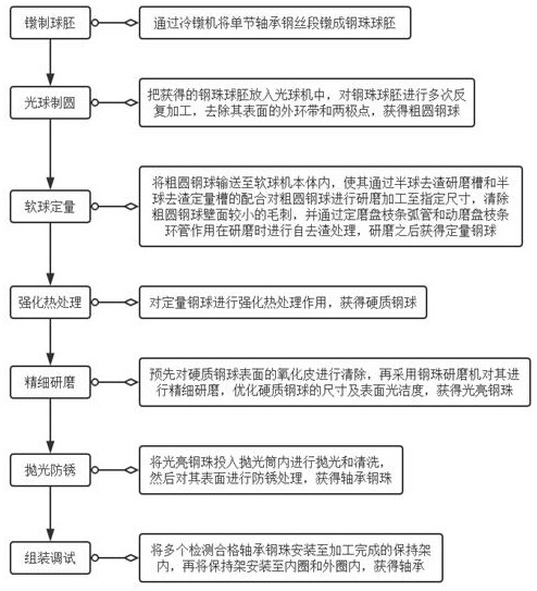 Self-deslagging type bearing grinding process and grinding device thereof