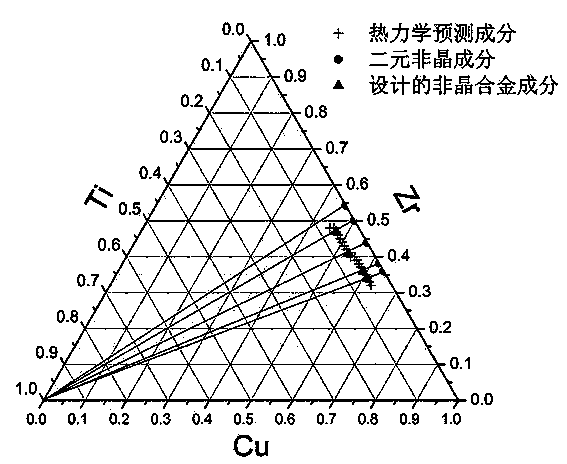 Amorphous alloy composition design method based on thermodynamics factors and structural factors