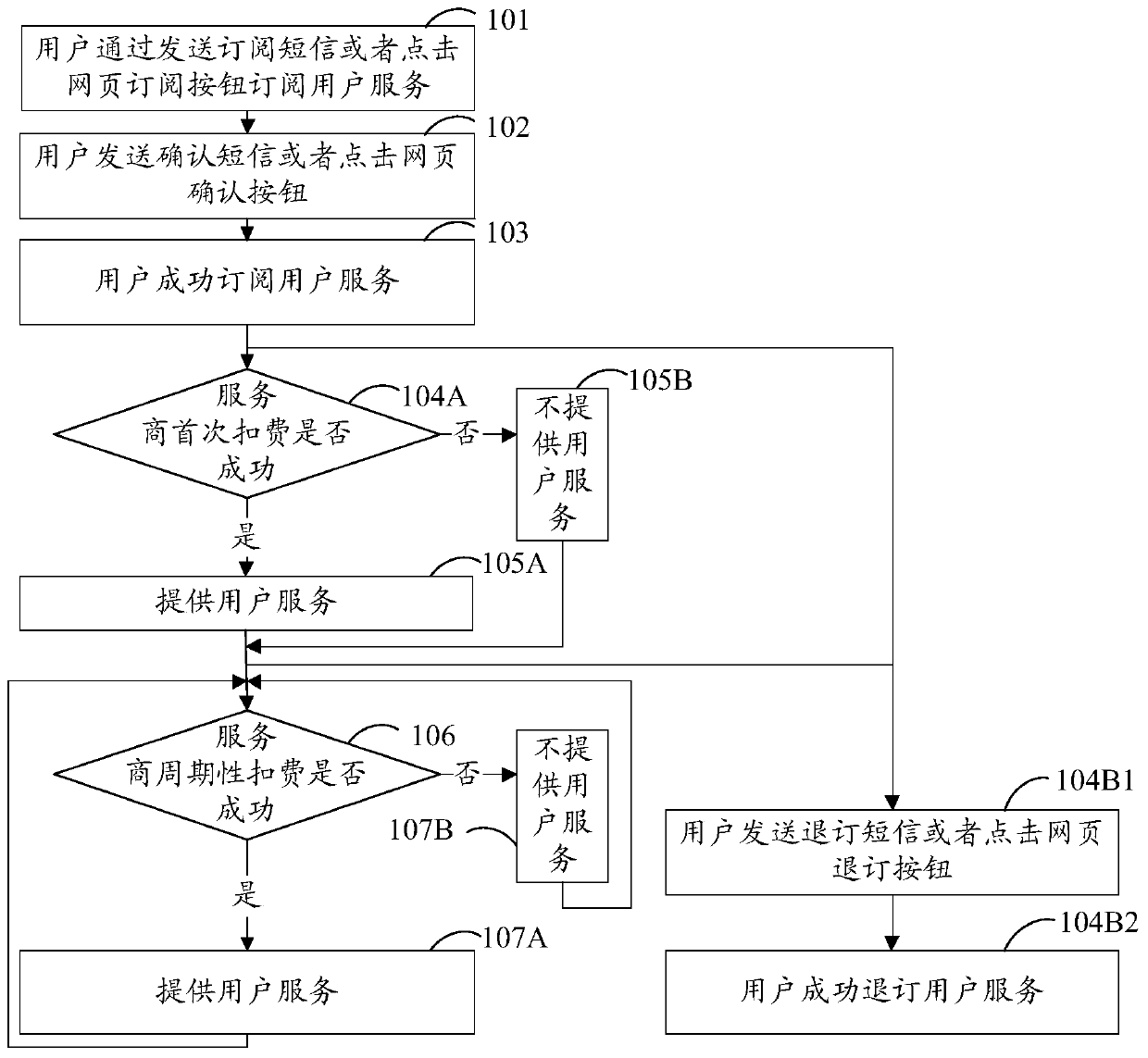 User service evaluation method and device, server and storage medium