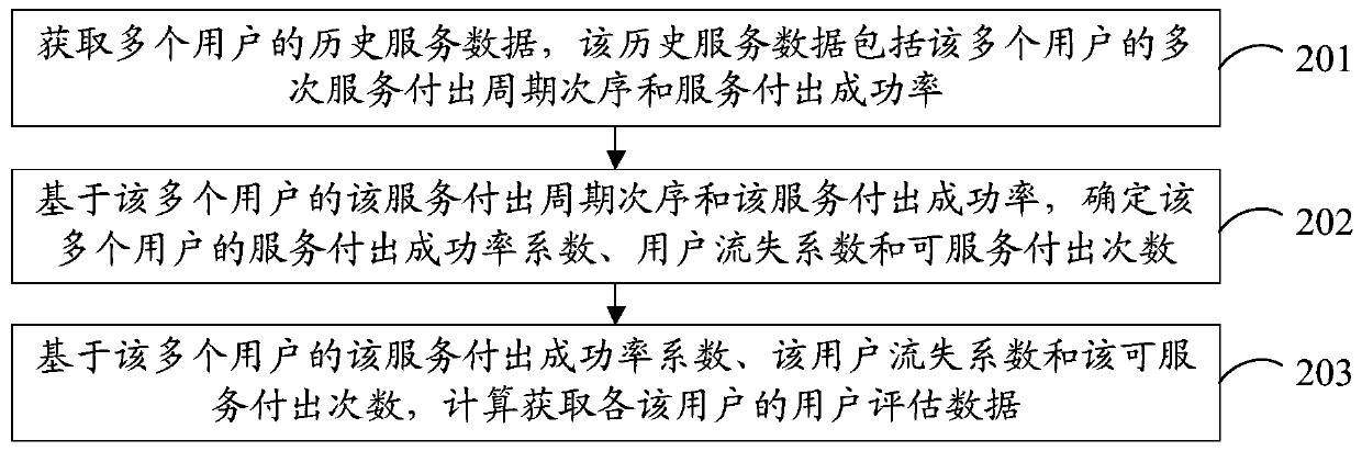 User service evaluation method and device, server and storage medium