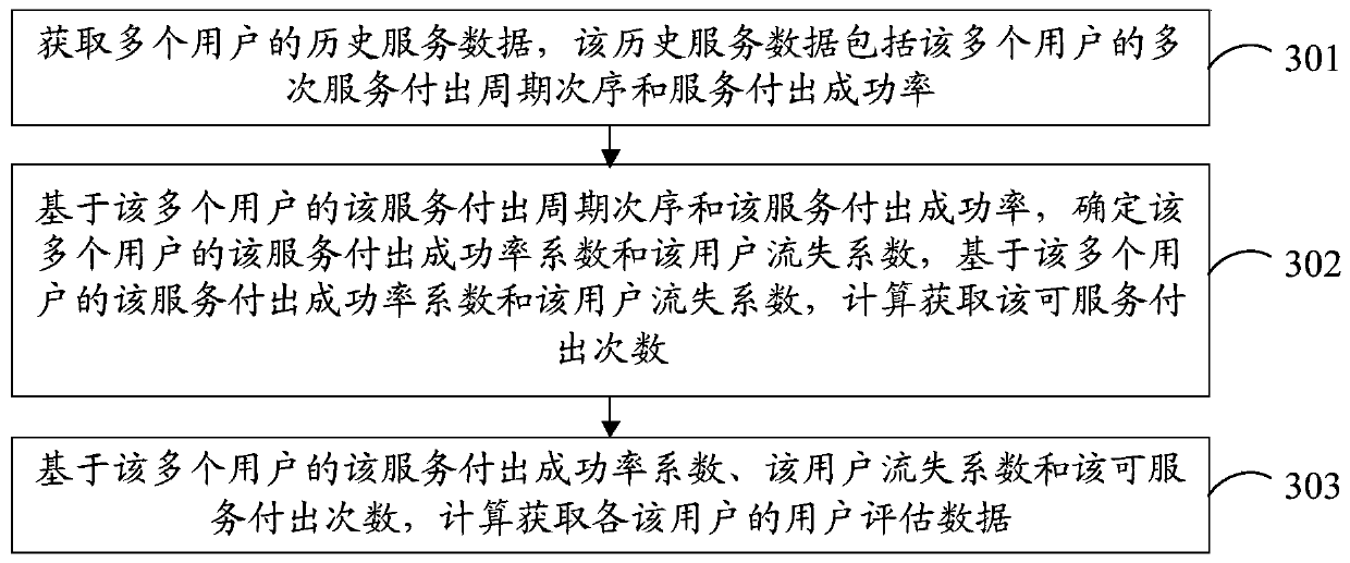 User service evaluation method and device, server and storage medium