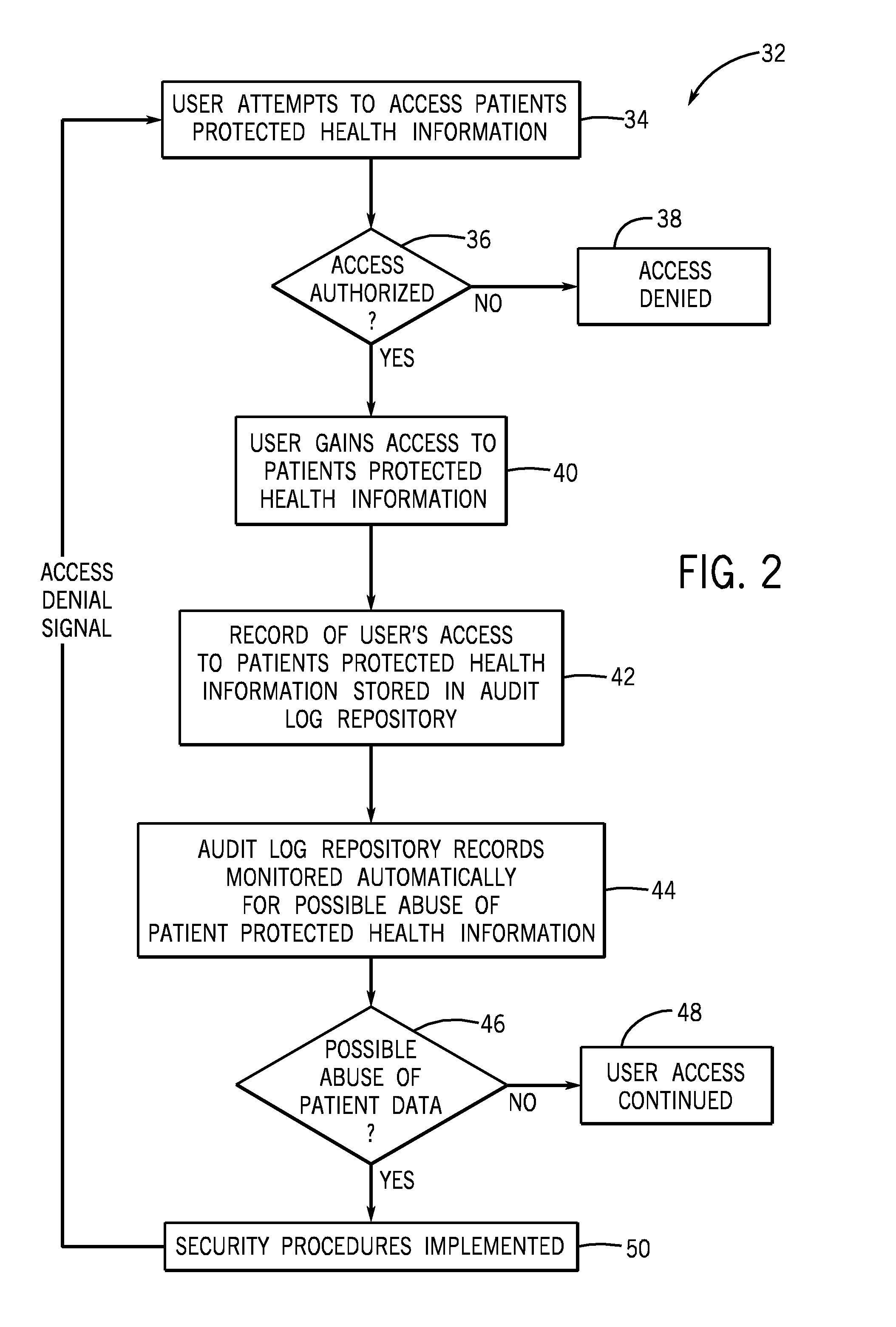 System and method for detection of abuse of patient data