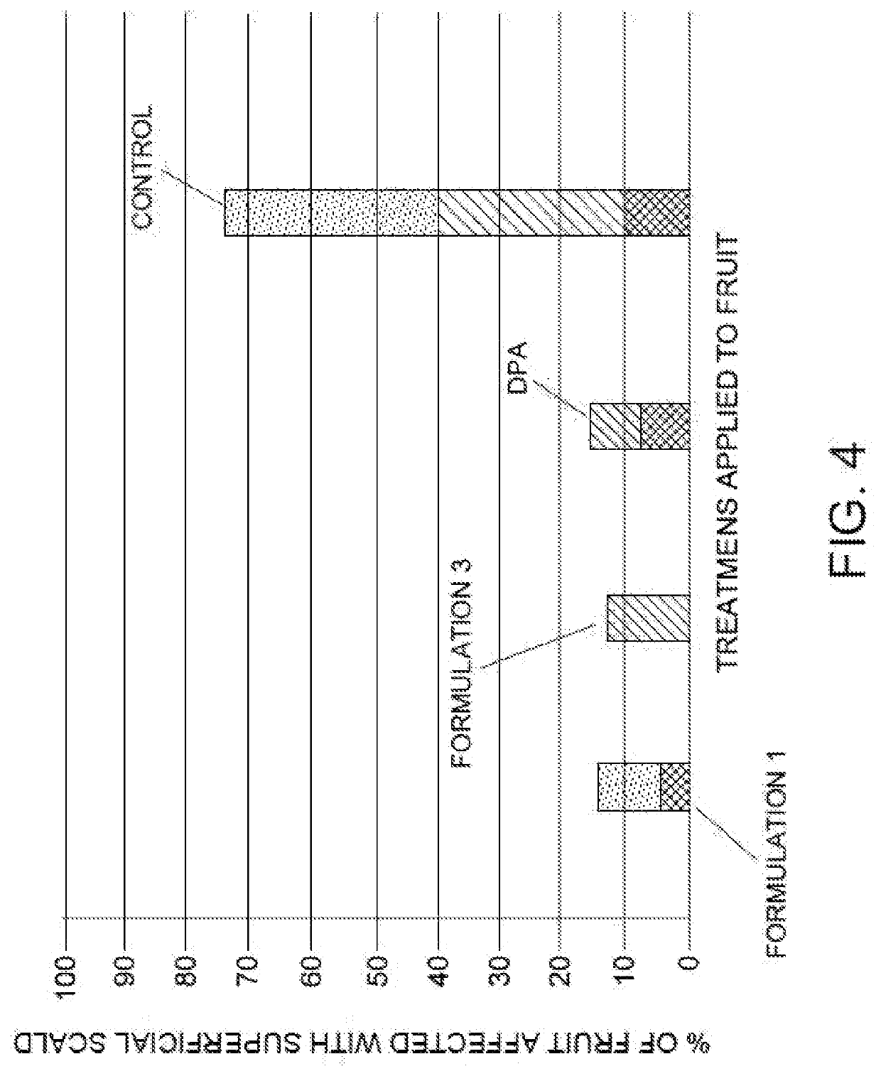 A method for treating and controlling post-harvest physiological disorders in fruit via edible coatings