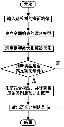 Sea surface image semantic segmentation method based on space constraint hybrid model capable of being simplified