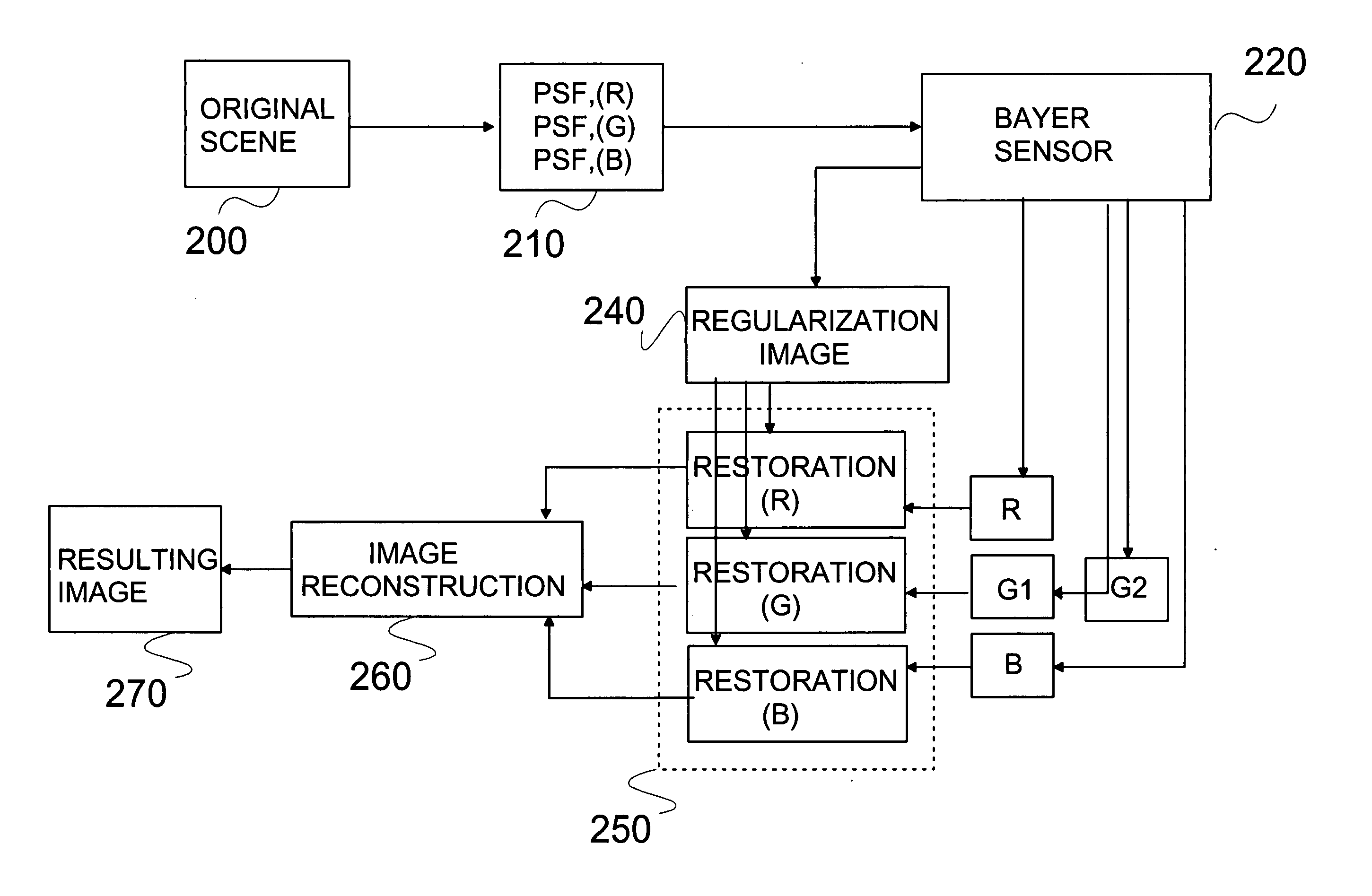 Restoration of color components in an image model